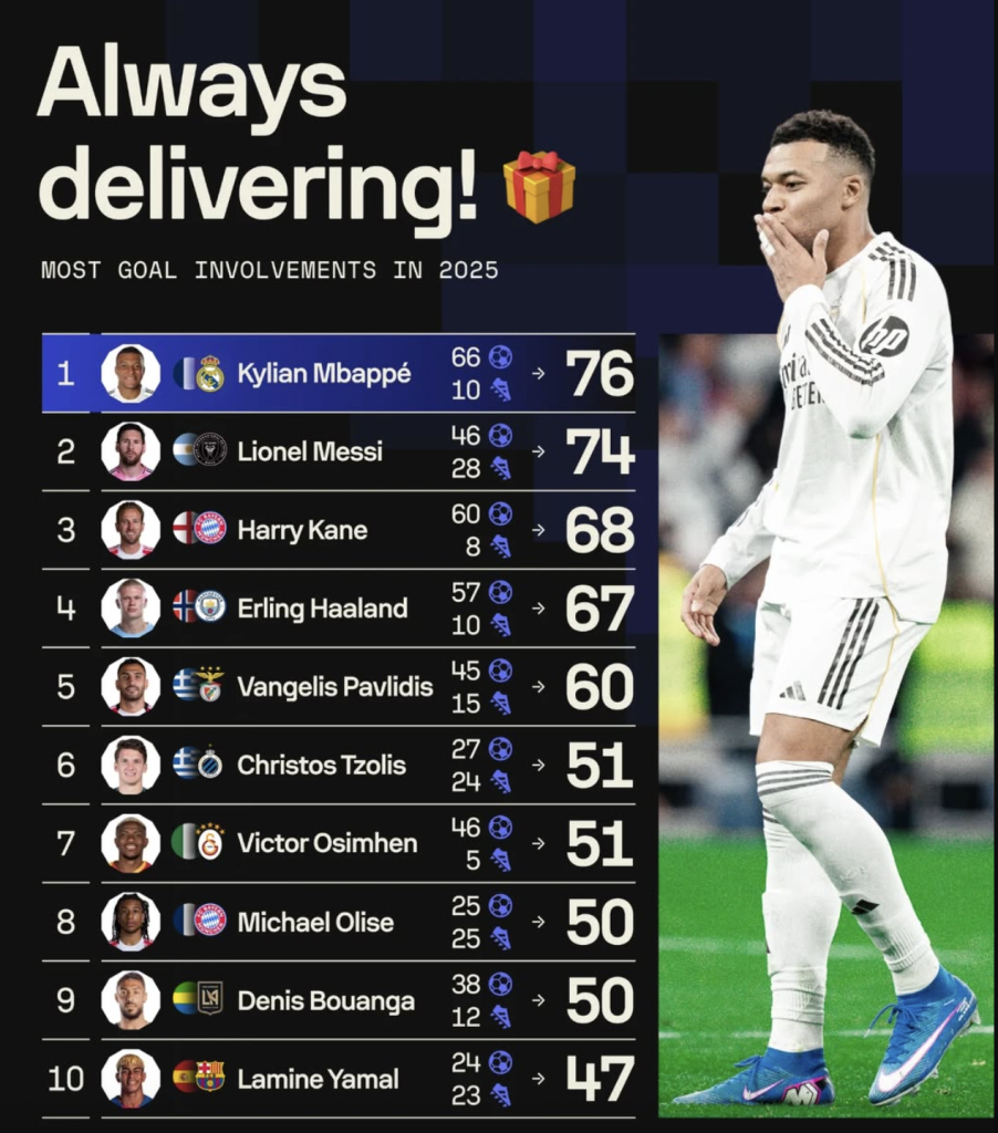 Top 10 Players With the Most Goal Involvement in the 2025 Season - Photo Credit : Softfootball Media