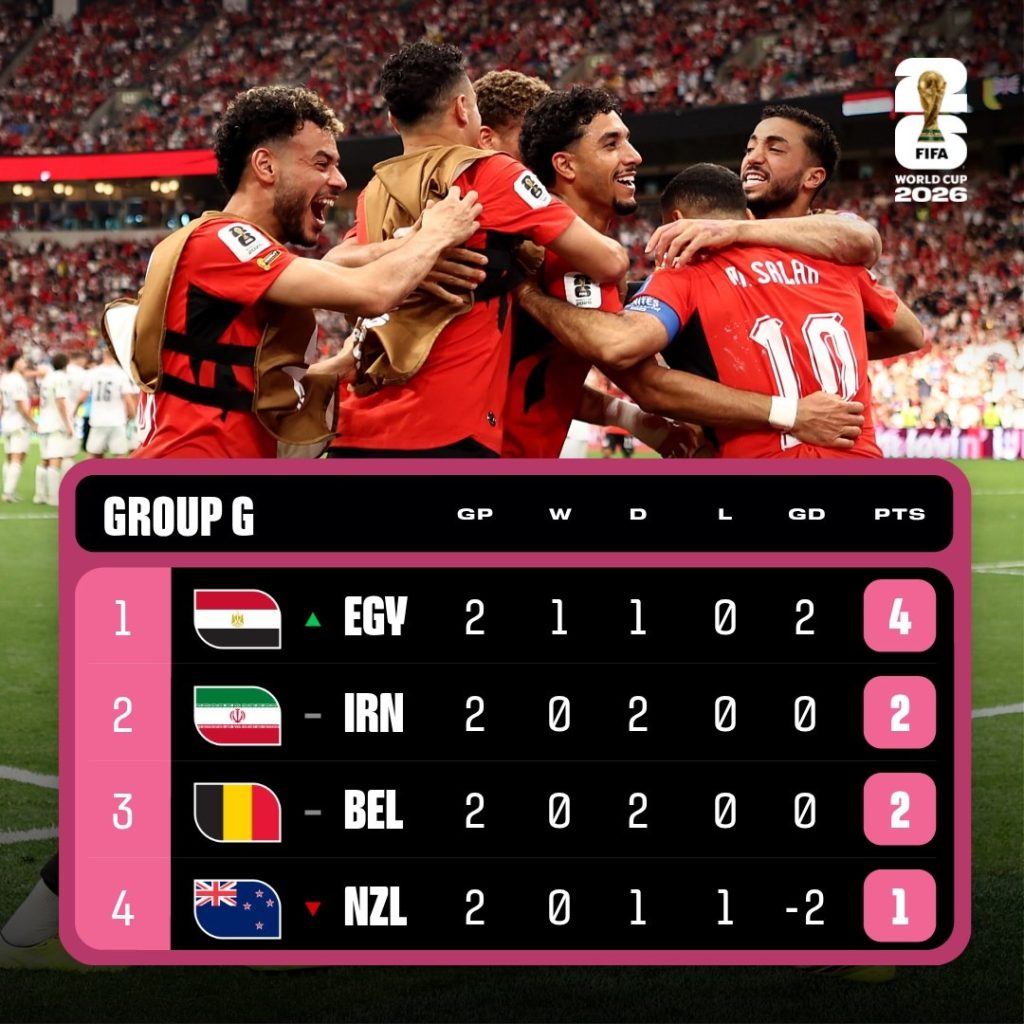 Updated standings for Groups G FIFA 2026 World cup - Photo Credit : FIFA, X