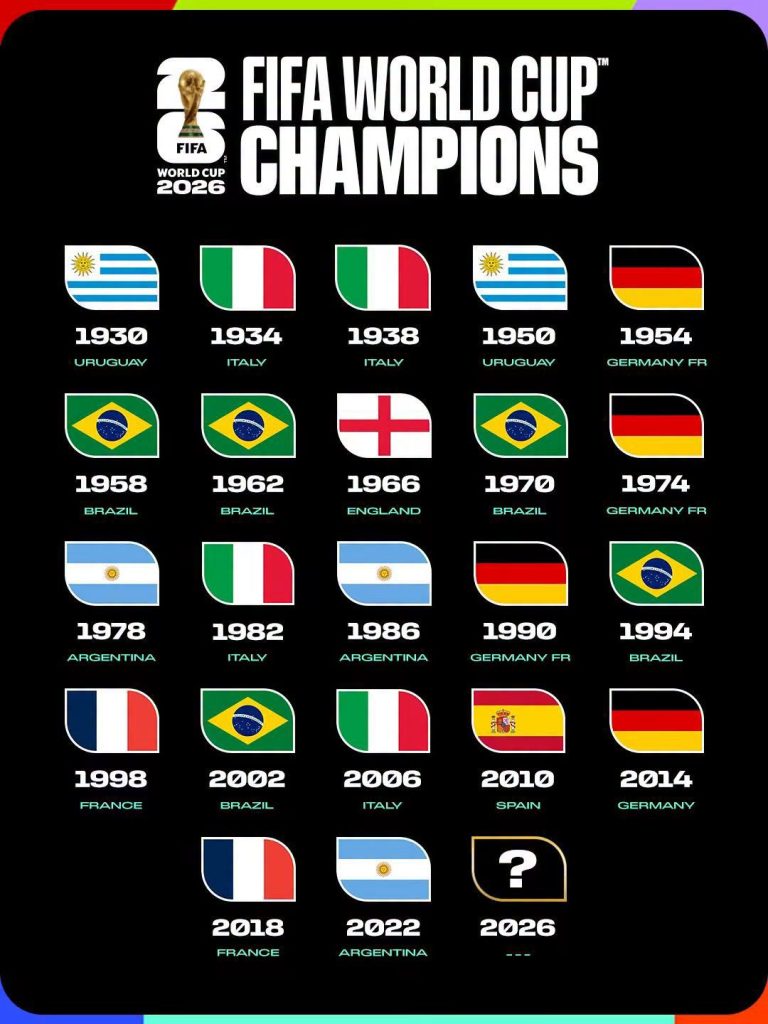 FIFA World Cup winners from 1930–2022 - Photo Credit : FIFA