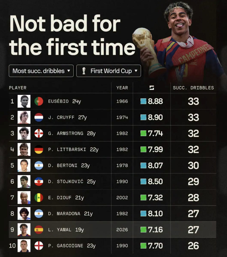 Lamine Yamal, at just 19, enters the list at 9th for Most Successful Dribblers in FIFA World Cup History (1930–2026), following his impressive 2026 World Cup performance - Photo Credit : Softfootball Media