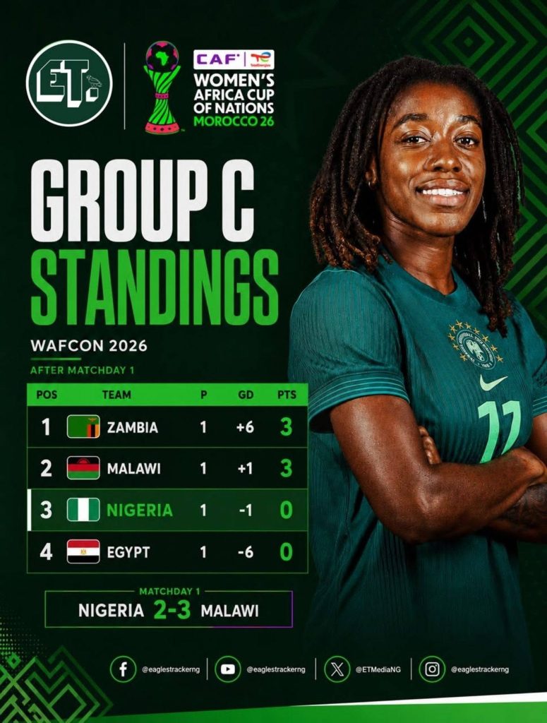 Super Falcons Sit Third in Group C After Shock Defeat to Malawi on Matchday 1 - Photo Credit : CAF Women, X