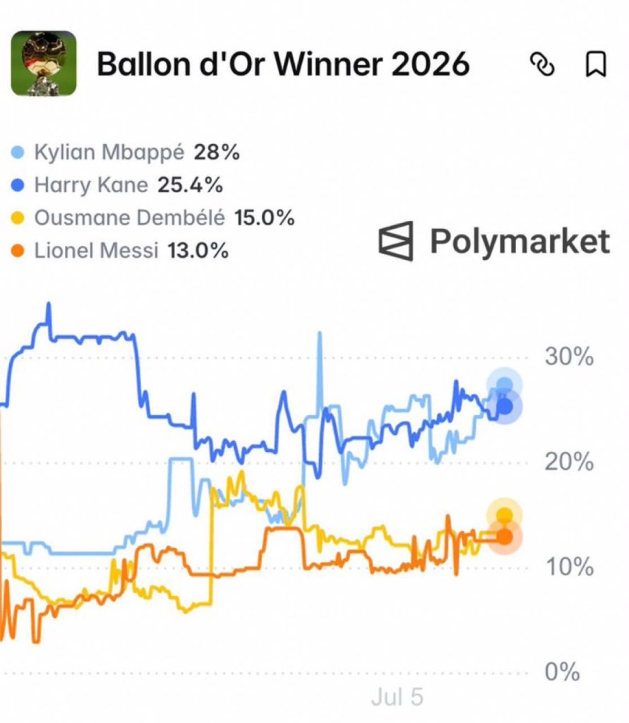 Mbappé Overtakes Kane as Ballon d’Or Favourite on poly market (Photo credit: Fabrizio Romano)