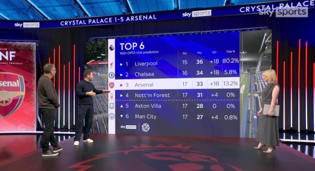 Premier league table (Photo Credit: Sky Sport)