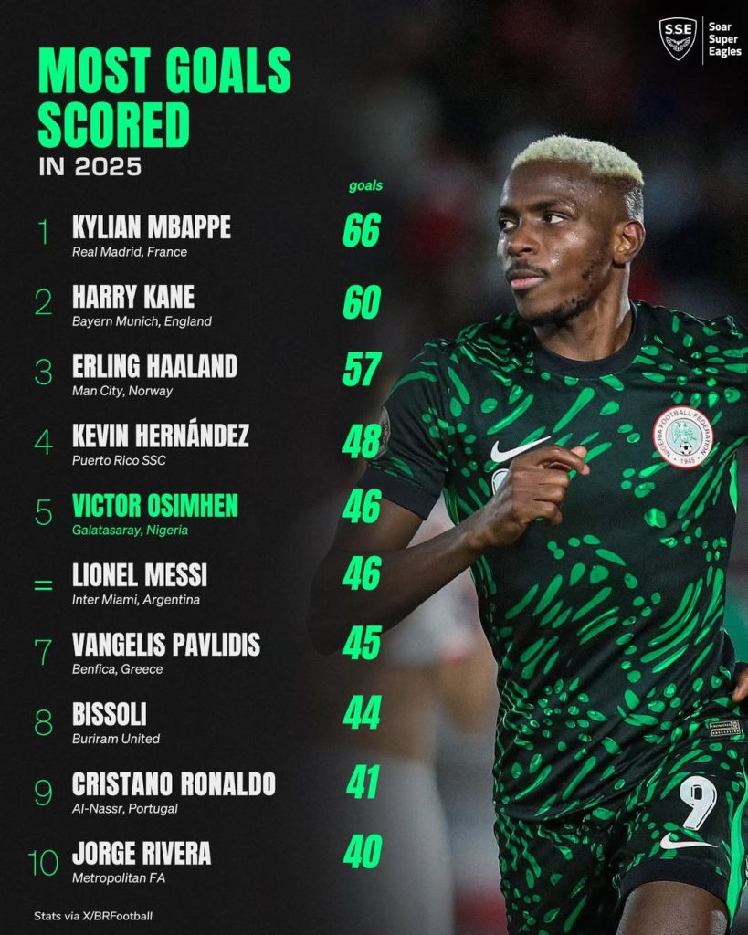 Victor Osimhen ends the year with 46 goals, ranking joint-5th among the world’s top scorers in 2025 - Photo Credit : Soar Super Eagles, Facebook