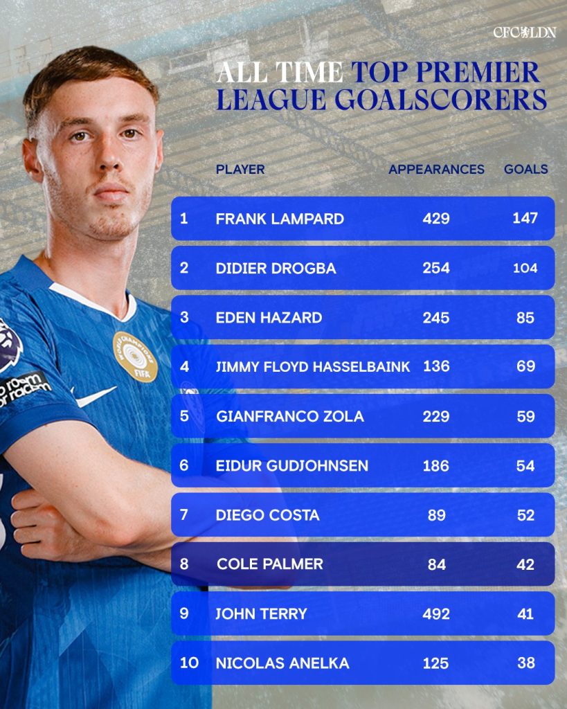 Cole Palmer moves up to eighth in our top #PL goalscorers list. (Photo Credit: Chelsea via X)