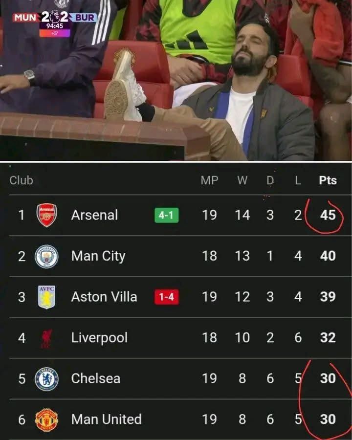 Manchester United F.C. were nine points behind Aston Villa F.C. when Rúben Amorim was sacked - Photo Credit : Softfootball Media